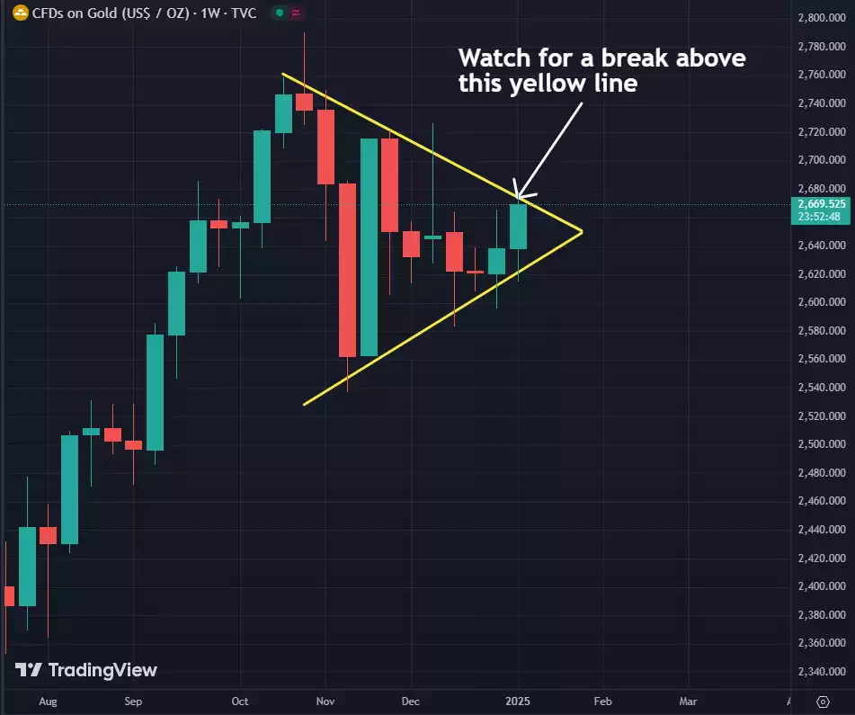 CFDs on Gold Price 1 Week Chart Breakout Line